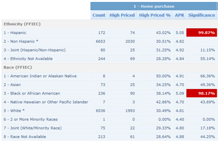 Comply Fair Lending scorecard for home purchase applications by FFIEC ethnicity and race, showing count, high-priced count, high-priced percentage, average APR and a significance column with 99.87 percent and 98.17 percent highlighted in red